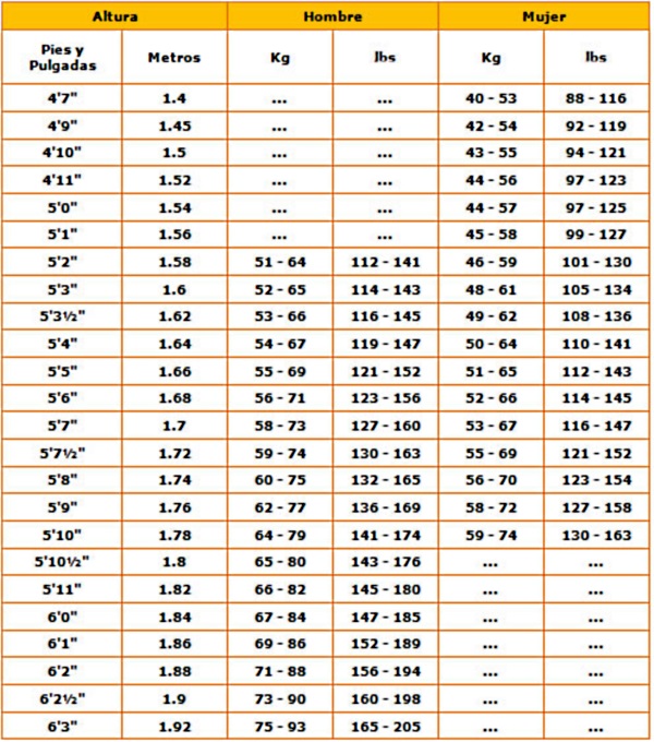 Peso ideal segun tu altura y edad