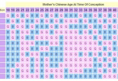 Tabla China: Predecir el sexo del bebe Tabla China: Predecir el sexo del bebe