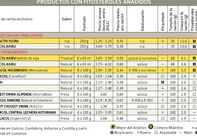 Mantén el colesterol a raya con dieta y ejercicios Mantén el colesterol a raya con dieta y ejercicios