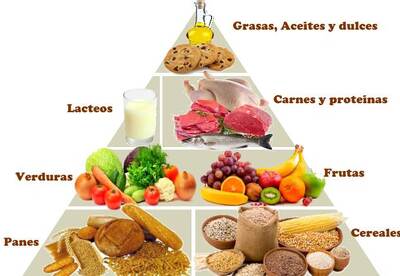 La pirámide alimenticia explicada La pirámide alimenticia explicada